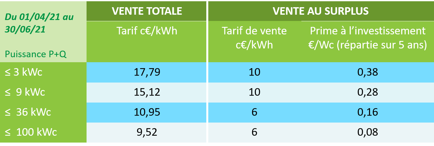 Tarifs d'achat de l'électricité photovoltaïque du 2e trimestre 2021 ...